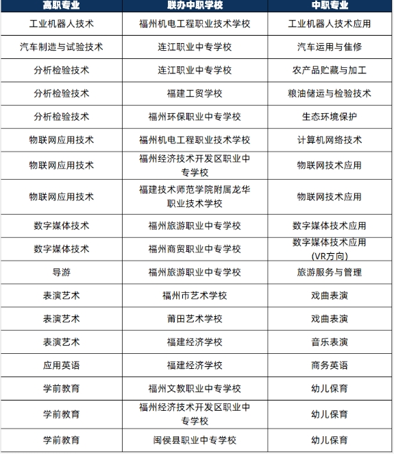 閩江師范高等專科學校三二分段專業(yè)及聯(lián)辦院校招生計劃