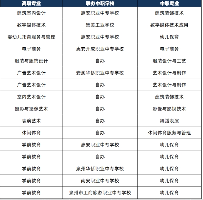 泉州華光職業(yè)學院五年專自辦及聯(lián)辦院校專業(yè)匯總!