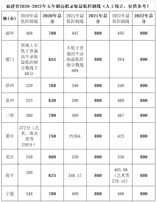 福建林業職業技術學院五年制高職往年錄取分數線.png
