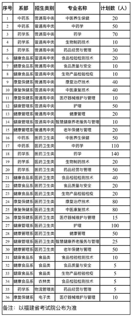 福建生物工程職業技術學院高職分類招考招生計劃2024年.png