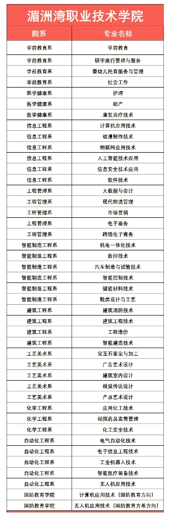 湄洲灣職業技術學院高職分類招考招生計劃2024年.png