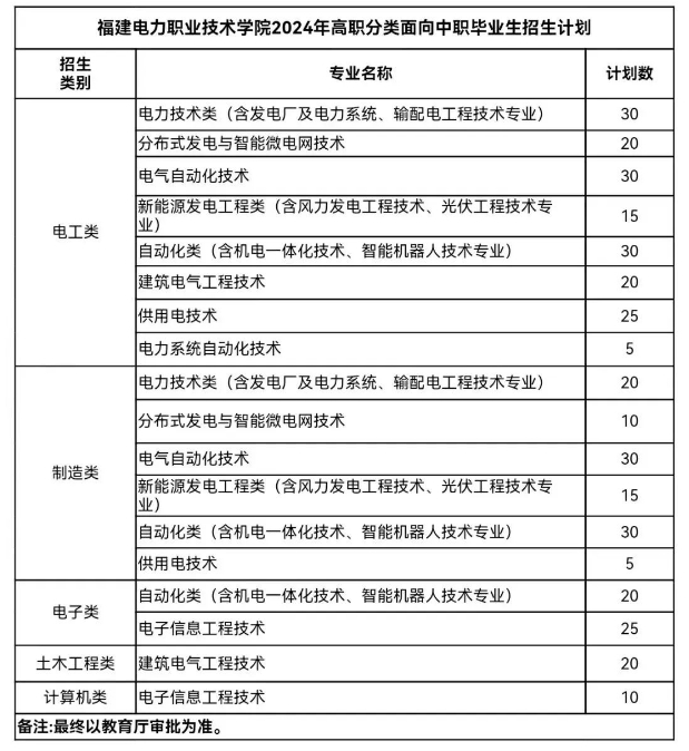 福建電力職業技術學院2024年高職分類面向中職畢業生招生計劃已公布！.png