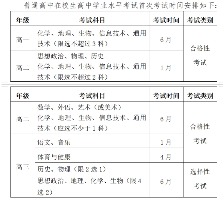 福建高職分類考試高中考試科目.png