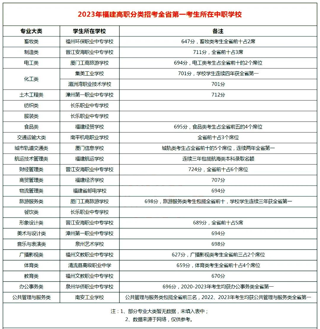 福建最新的中職學(xué)校排名已出!廈門(mén)信息學(xué)校就在其中!