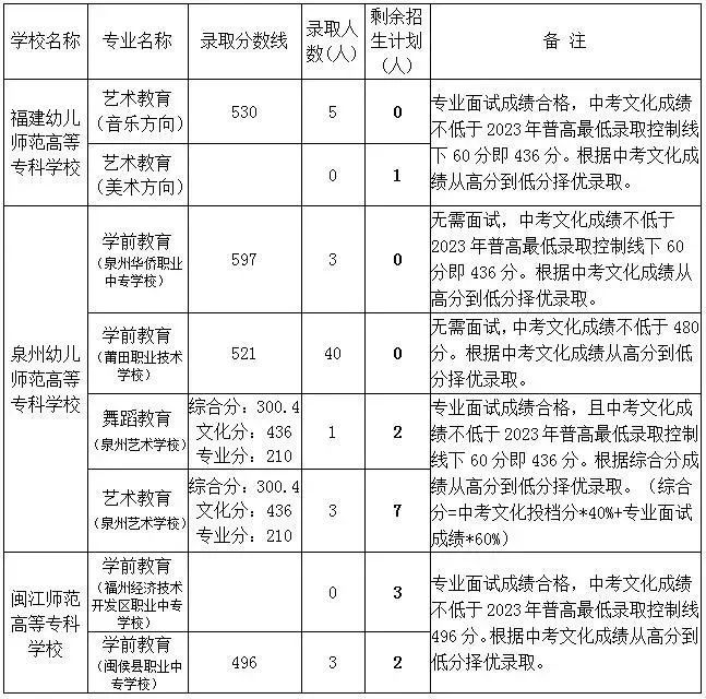 五年制高職師范類專業招生投檔情況