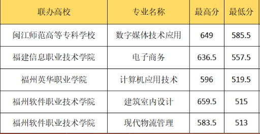 福州商貿(mào)職業(yè)中專學校五年制大專錄取分數(shù)線