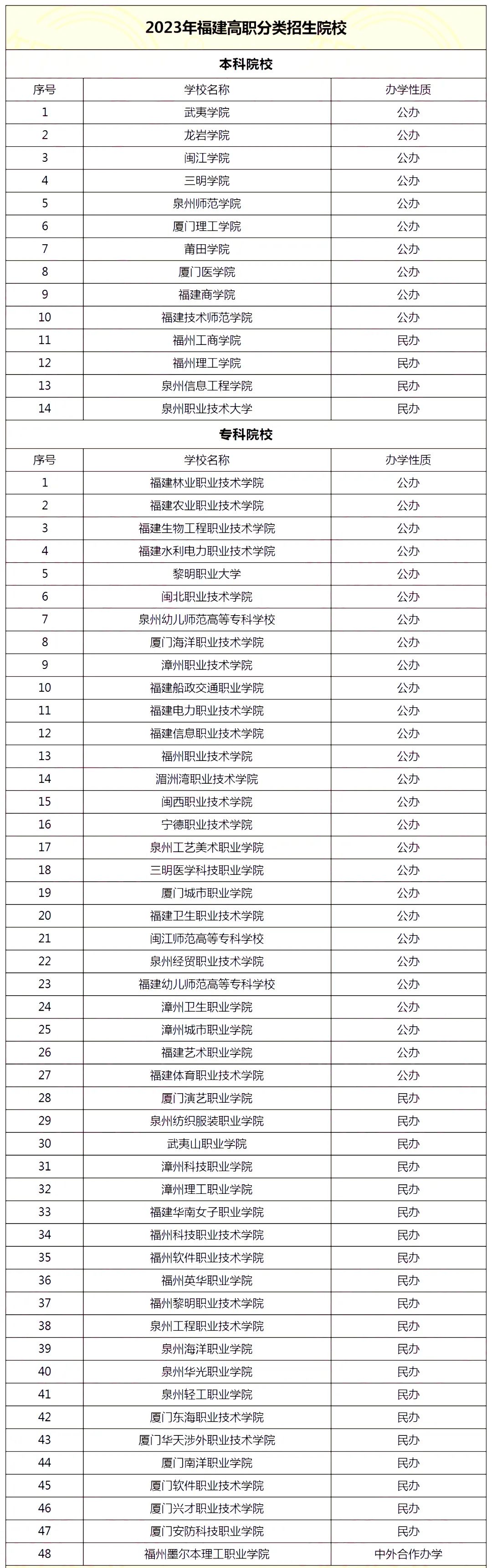 福建中職生可以通過學(xué)業(yè)水平考試報的大學(xué)