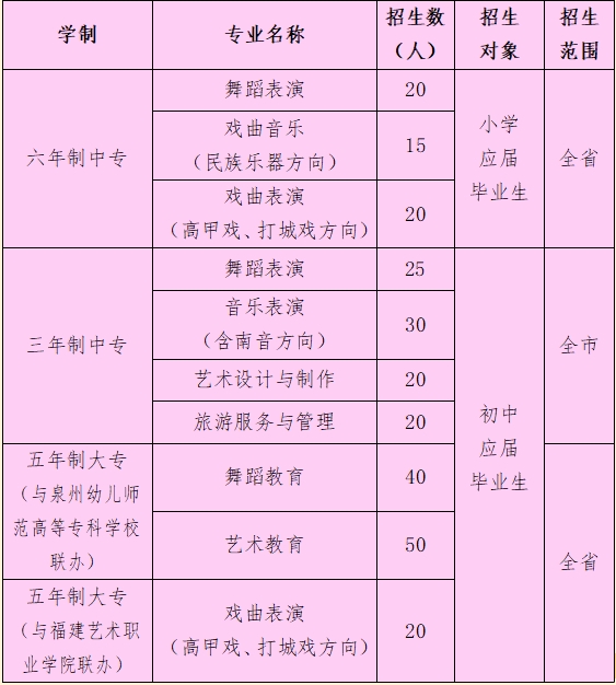 福建泉州藝術學校2024年招生專業