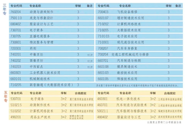 廈門市集美職業(yè)技術(shù)學(xué)校有什么專業(yè)？