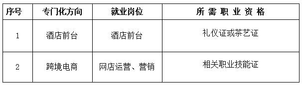 福州經(jīng)濟技術(shù)開發(fā)區(qū)職業(yè)中專學校商務英語專業(yè)就業(yè)方向