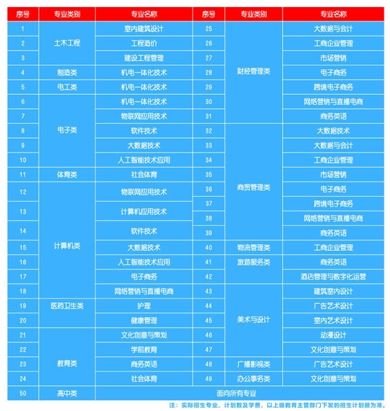 2024廈門興才職業學院高職分類招生計劃