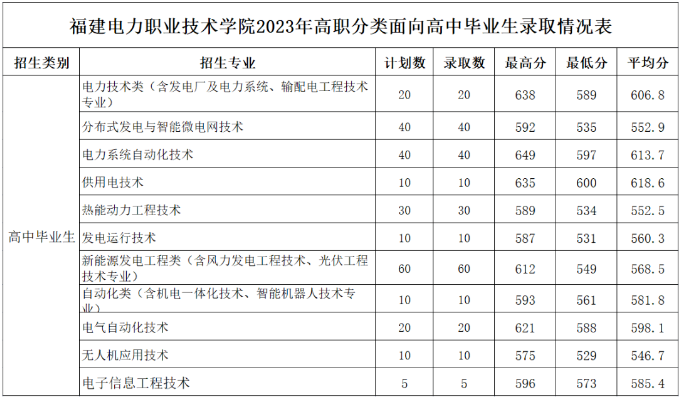 福建電力職業(yè)技術(shù)學院2024年招生簡章