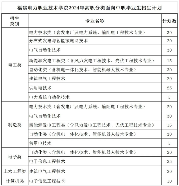 福建電力職業(yè)技術(shù)學院2024年招生簡章