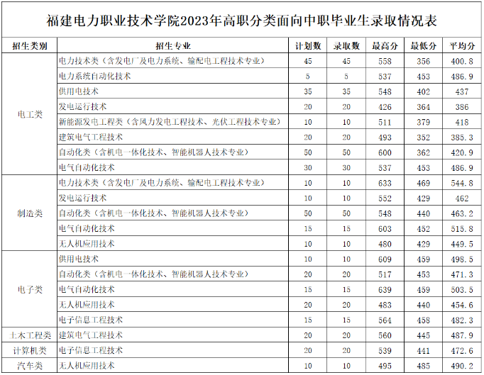 福建電力職業(yè)技術(shù)學院2024年招生簡章