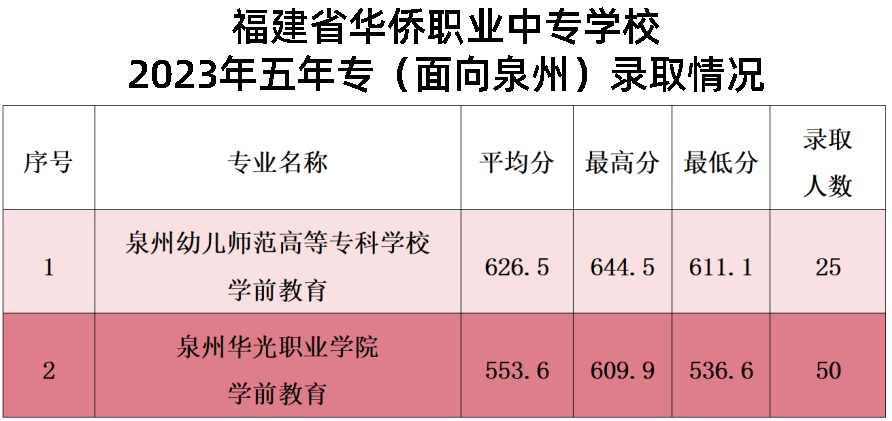 24年參考!2023年泉州華僑職業(yè)中專學(xué)校錄取線(含五年專)