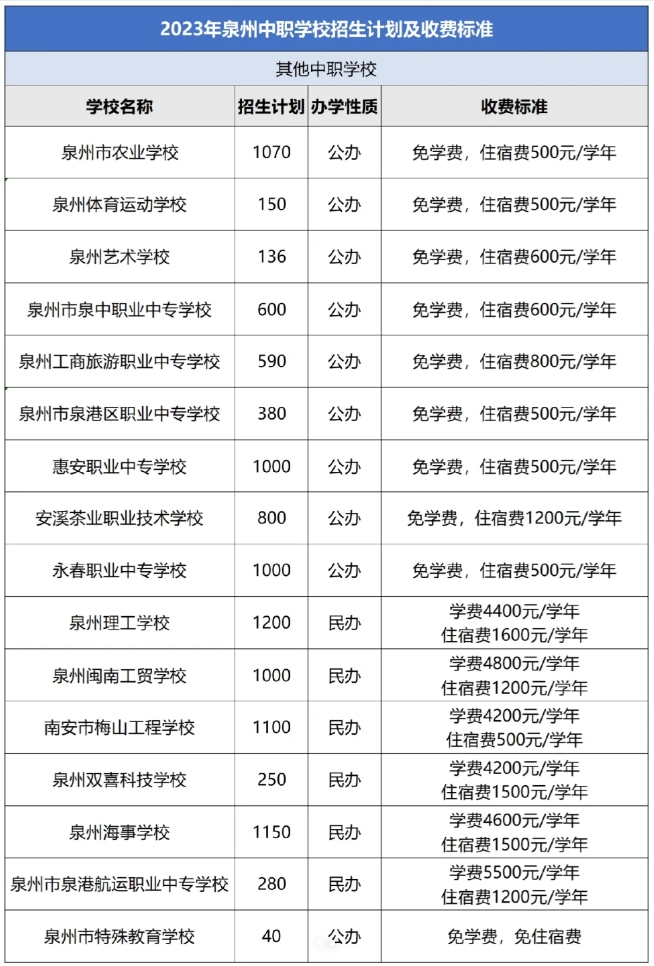 24年參考!泉州中職學(xué)校招生計(jì)劃及收費(fèi)標(biāo)準(zhǔn)合集!