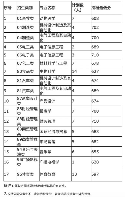 可參考!龍巖學(xué)院2023年高職分類招考本科批錄取最低分數(shù)線.png