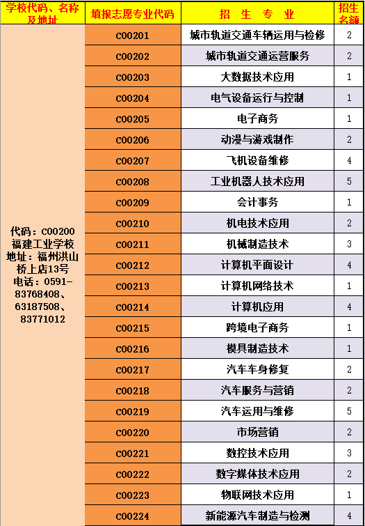 福建工業(yè)學(xué)校三明地區(qū)三年專(zhuān)招生志愿代碼