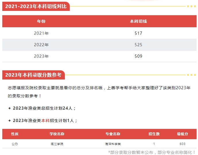 福建中職升本科可以選擇什么院校（漁業(yè)類(lèi)）