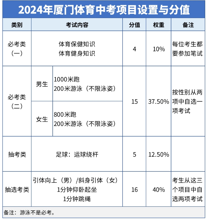 注意!廈門2024年體育中考時間為4月11日到4月27日