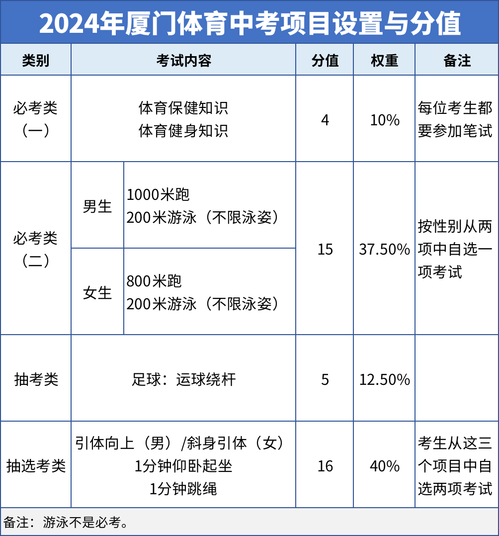 2024年廈門中考體育項目筆試時間：6月21日上午！
