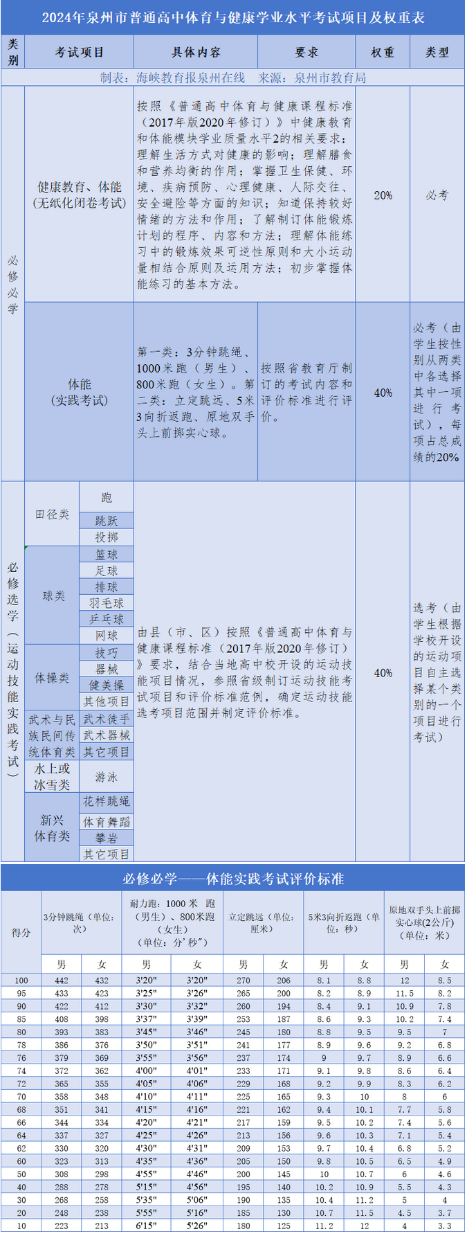 2024年泉州市高中體育學(xué)考最新發(fā)布！