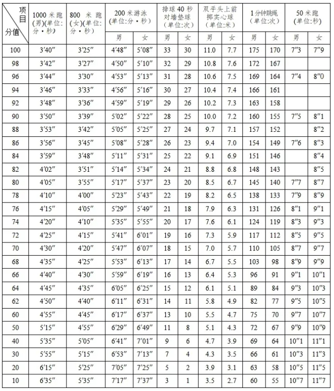 通知！2024年泉州體育中考方案出爐！