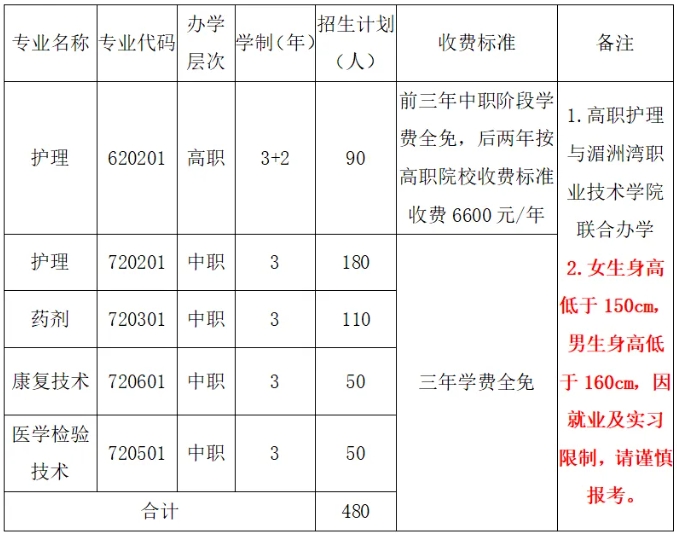 衛(wèi)校招生！福建省莆田衛(wèi)生學(xué)校2024年招生簡(jiǎn)章