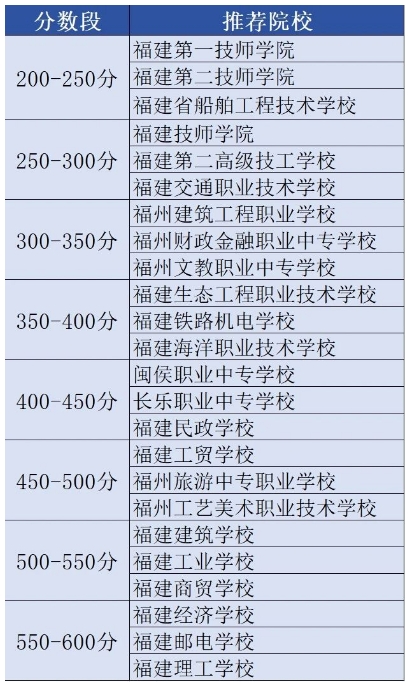 盤點!福建200-600分可以讀哪些中職學校?