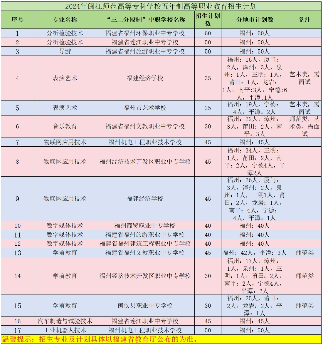 @福建中考生！閩江師范高等?？茖W(xué)校2024年五年制招生簡(jiǎn)章