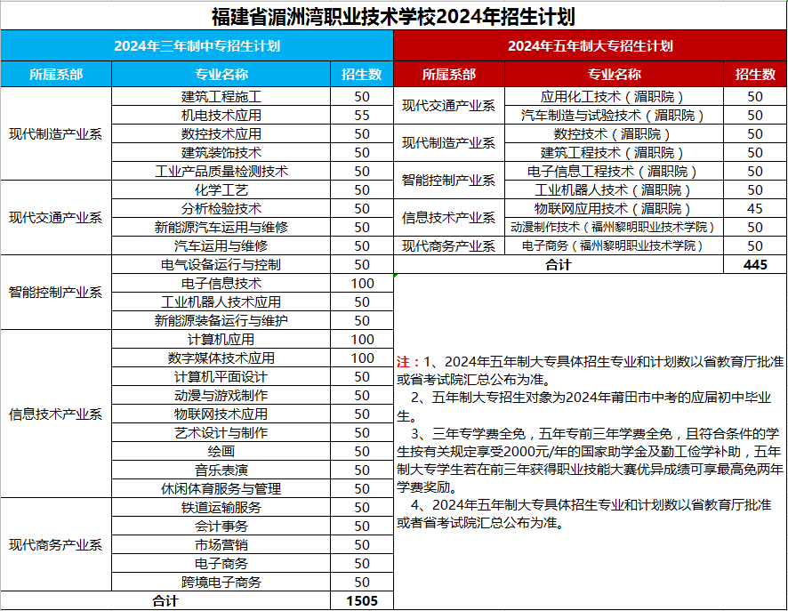 莆田技校丨福建省湄洲灣職業(yè)技術(shù)學校2024年招生簡章