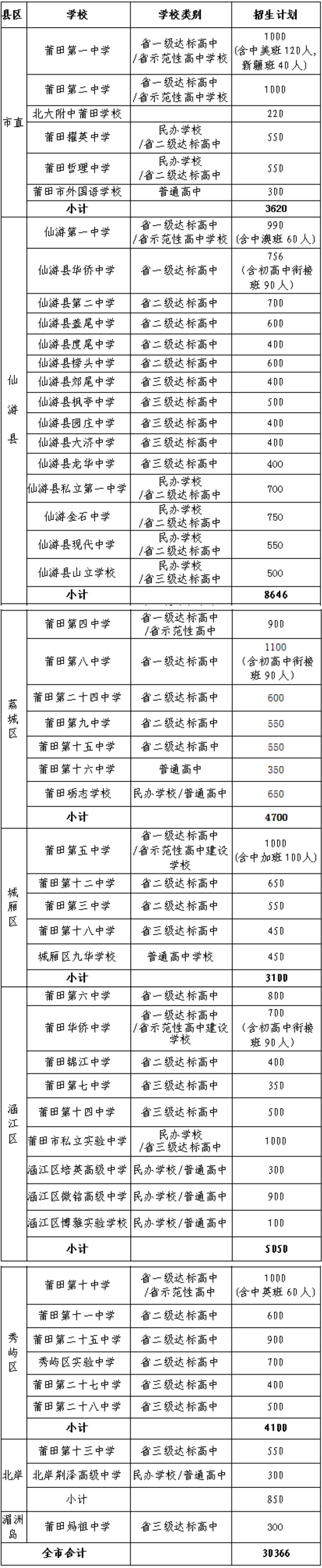 2024年莆田市普通高中招生計(jì)劃表