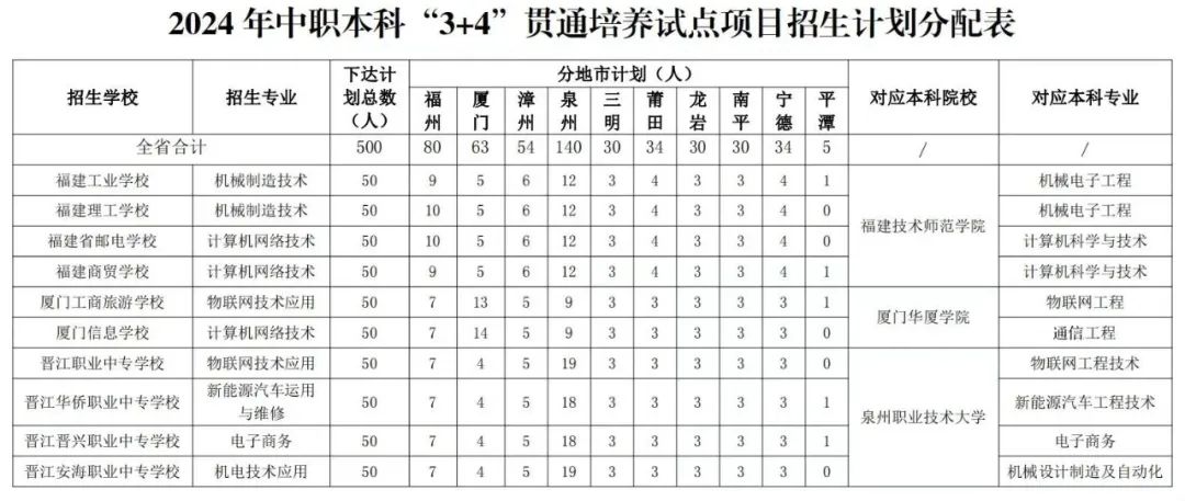 讀中職，直升本科！不用高考！廈門這三所學(xué)校，獲準(zhǔn)試點