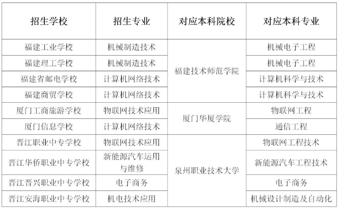讀中職，直升本科！不用高考！廈門這三所學(xué)校，獲準(zhǔn)試點