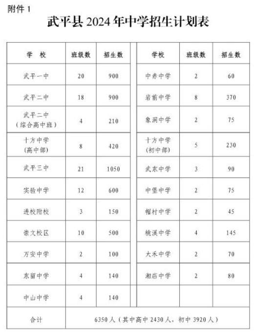 重磅！武平縣2024年普高、職專、初中招生方案出爐!