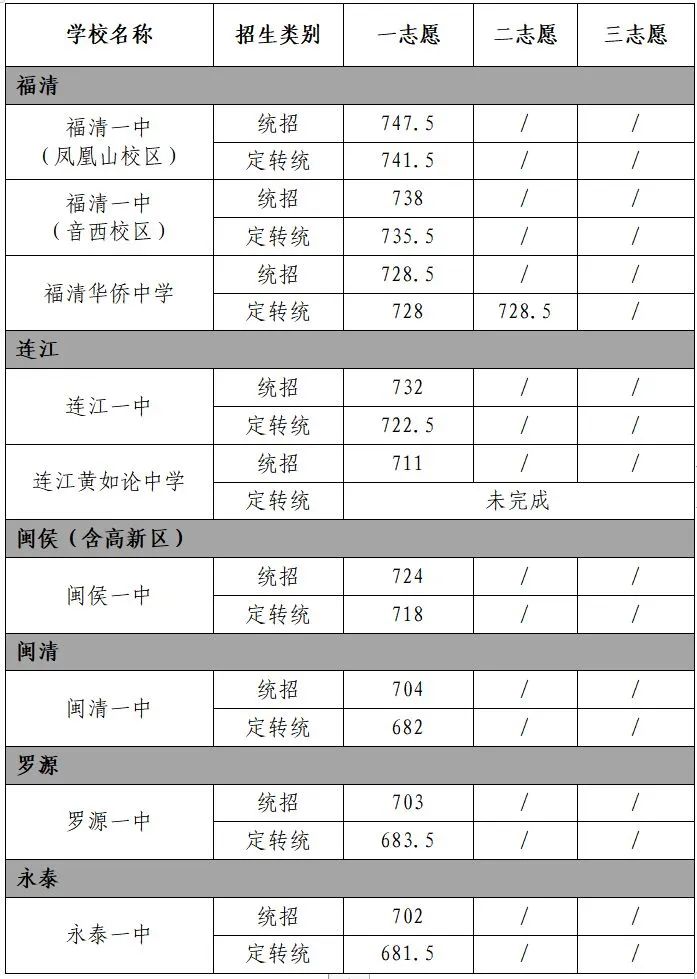 2023年福州普高分數線（六縣、市）.jpg