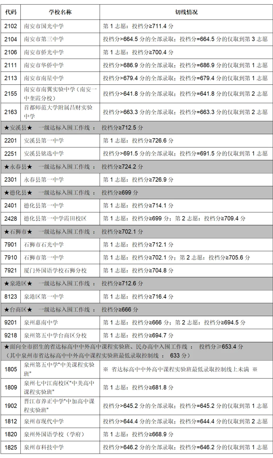 泉州2、2023年福建9地市中考切線、普高錄取分數匯總.jpg