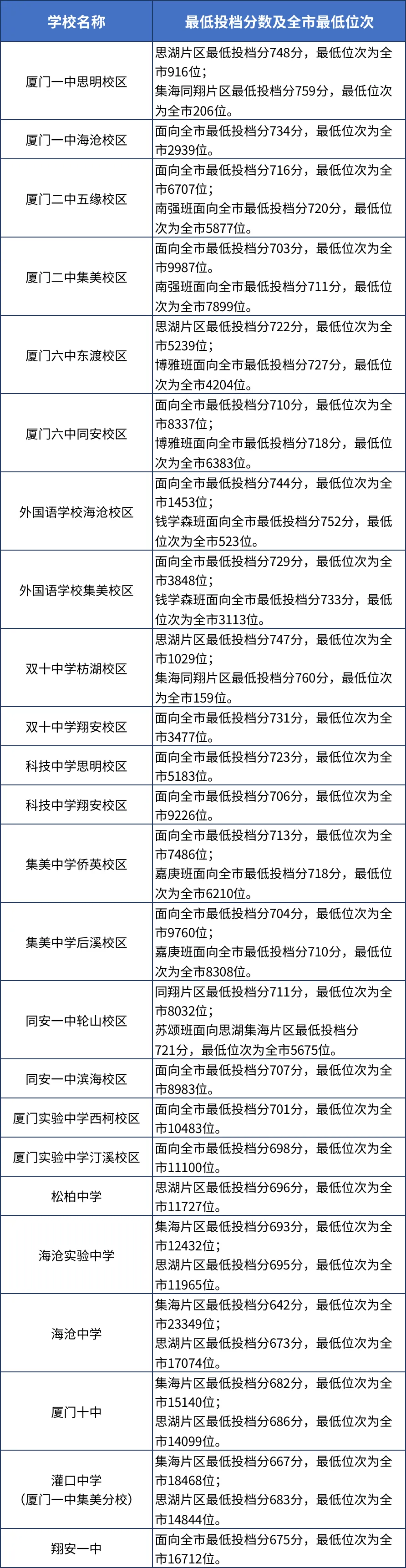 廈門，2023年福建9地市中考切線、普高錄取分數匯總 (1).jpg