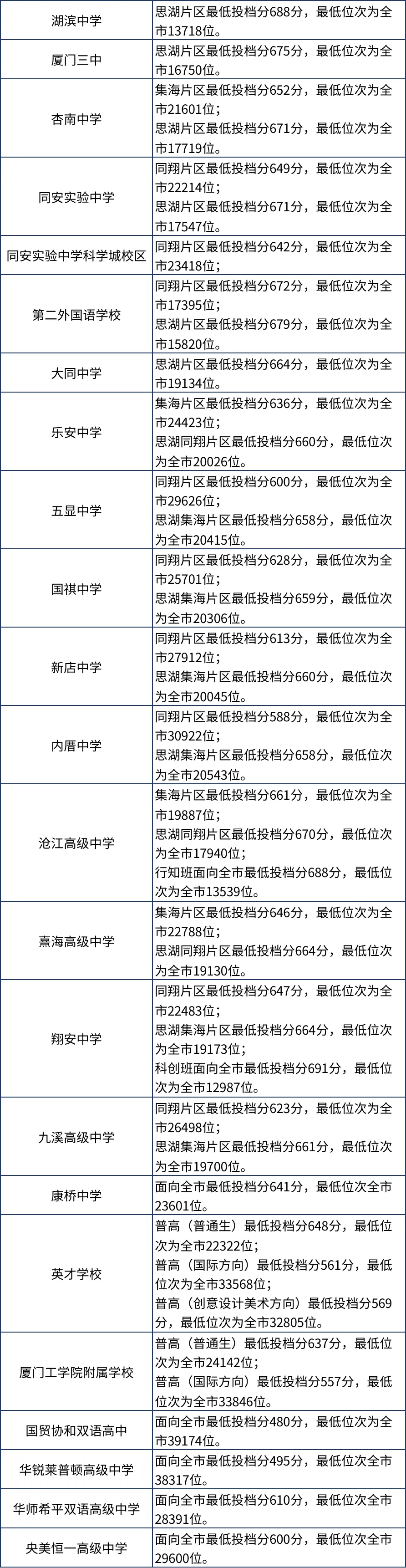 廈門，2023年福建9地市中考切線、普高錄取分數匯總 (2).jpg