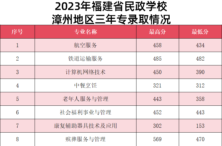 2024年漳州中考中職學校錄取分數線匯總(預測版)