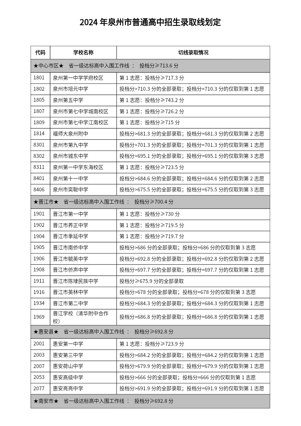 2024年泉州中招切線出爐!含普高、綜合高中、五年專...