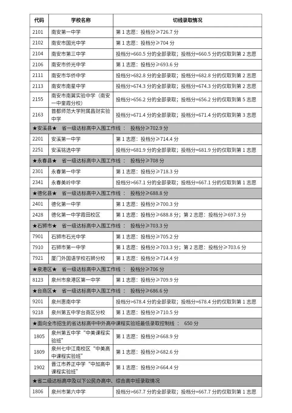 2024年泉州中招切線出爐!含普高、綜合高中、五年專...