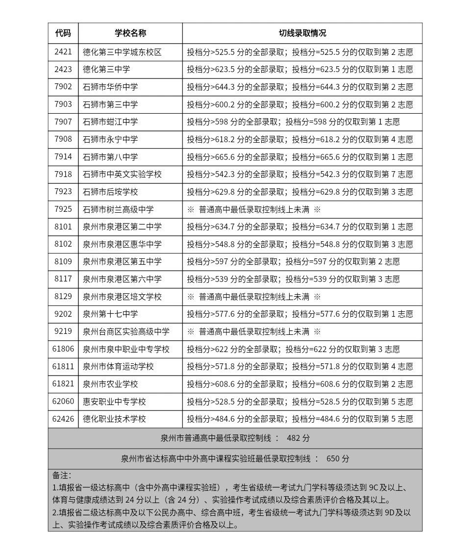 2024年泉州中招切線出爐!含普高、綜合高中、五年專...
