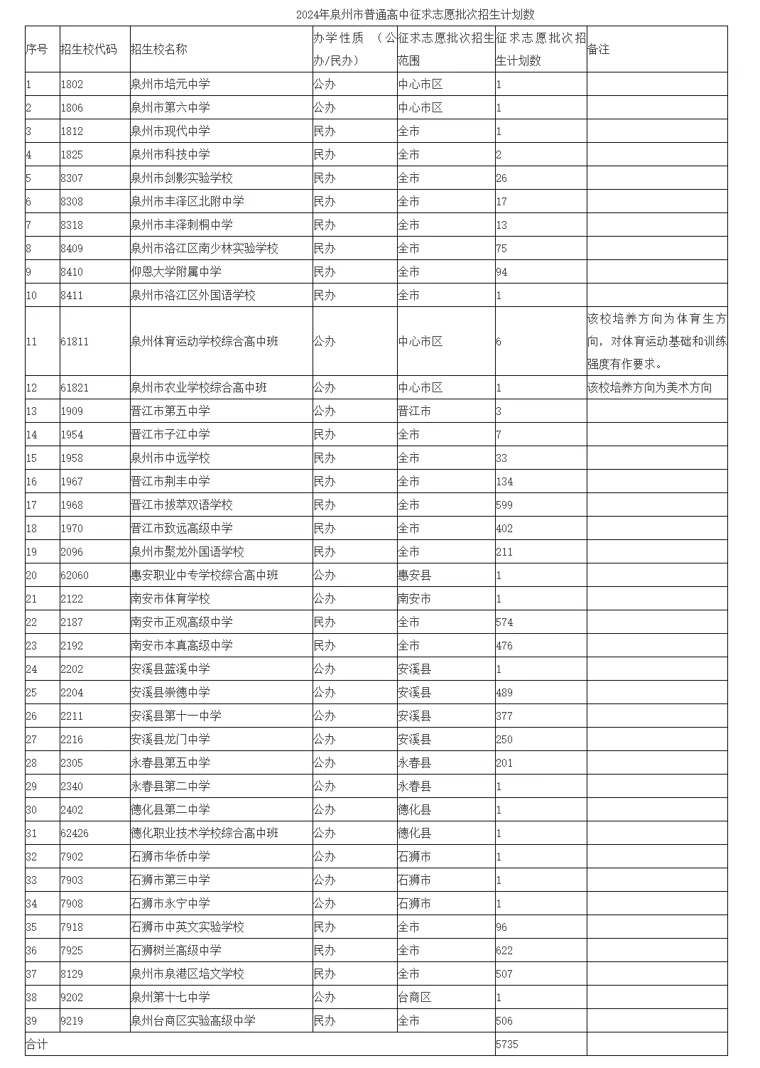 2024年泉州市普高征求志愿批次招生計(jì)劃數(shù)
