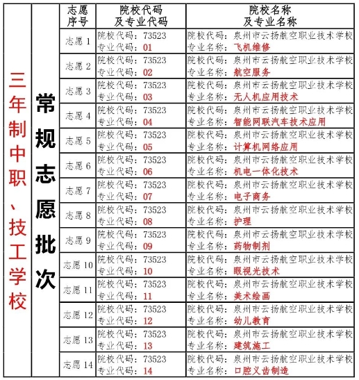 學校代碼：73523  招生對象  2024屆初中應屆畢業(yè)生  報名時間和平臺  1.填報常規(guī)志愿：三年制中職與普通高中志愿同時填報，填報時間為：2024年6月24日8：00至6月28日18：00。  2.補填或更改常規(guī)志愿：有需要的考生可于7月22日8：00至7月23日20：00補填或更改常規(guī)志愿。  3.填報征求志愿  三年制中職、技工學校征求志愿時間為：8月1日12：00-8月2日20：00。  4.報名平臺  考生使用電腦登錄泉州市中考中招信息管理系統(tǒng)(網址http://zzxt.qzedu.cn)填報志愿。泉州市中考中招信息管理系統(tǒng)為泉州志愿填報的唯一平臺。  志愿填報示范表  溫馨提示  1.錄取按照“分數優(yōu)先、遵循志愿”原則進行，提醒各位考生和家長，要高度重視第一志愿的填報。志愿順序靠前且填報多個我校專業(yè)，可提高被我校錄取的幾率。(學校名稱：泉州市云揚航空職業(yè)技術學校，代碼：73523)。  2.以上樣表內容為我校今年的專業(yè)，填報順序可以根據考生實際需求調整，建議將個人最優(yōu)選擇靠前填報。  3.樣表具體格式以泉州市中考中招管理系統(tǒng)中的考生志愿表為準，考生和家長應按規(guī)定的時間和要求填報志愿。