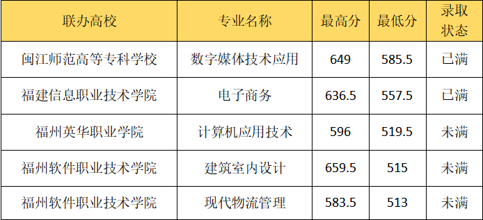 福州商貿職業(yè)中專學校  五年制高職