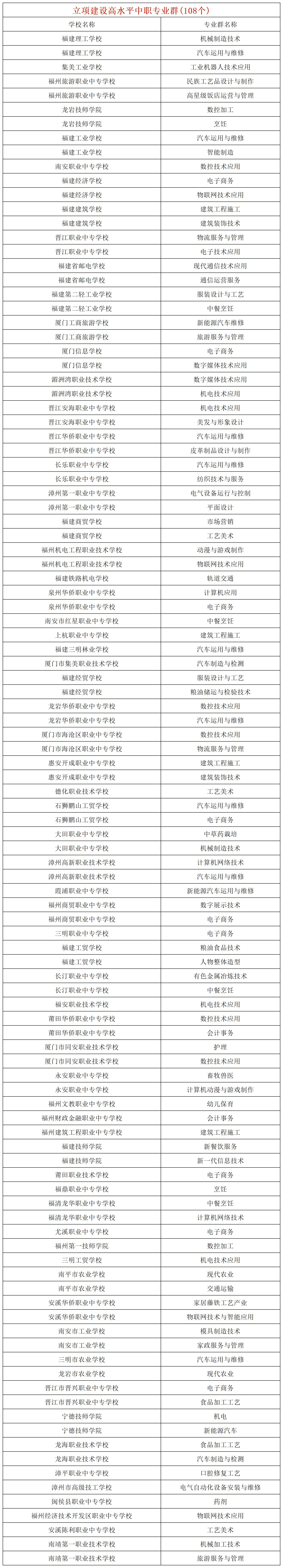 36所!福建這些中職學校比肩高中的