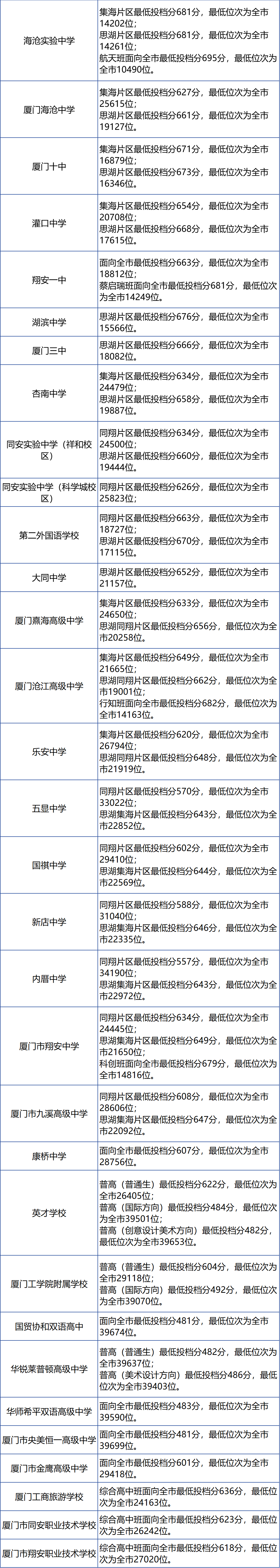 廈門各學籍校定向生錄取的最低投檔分和全市位次