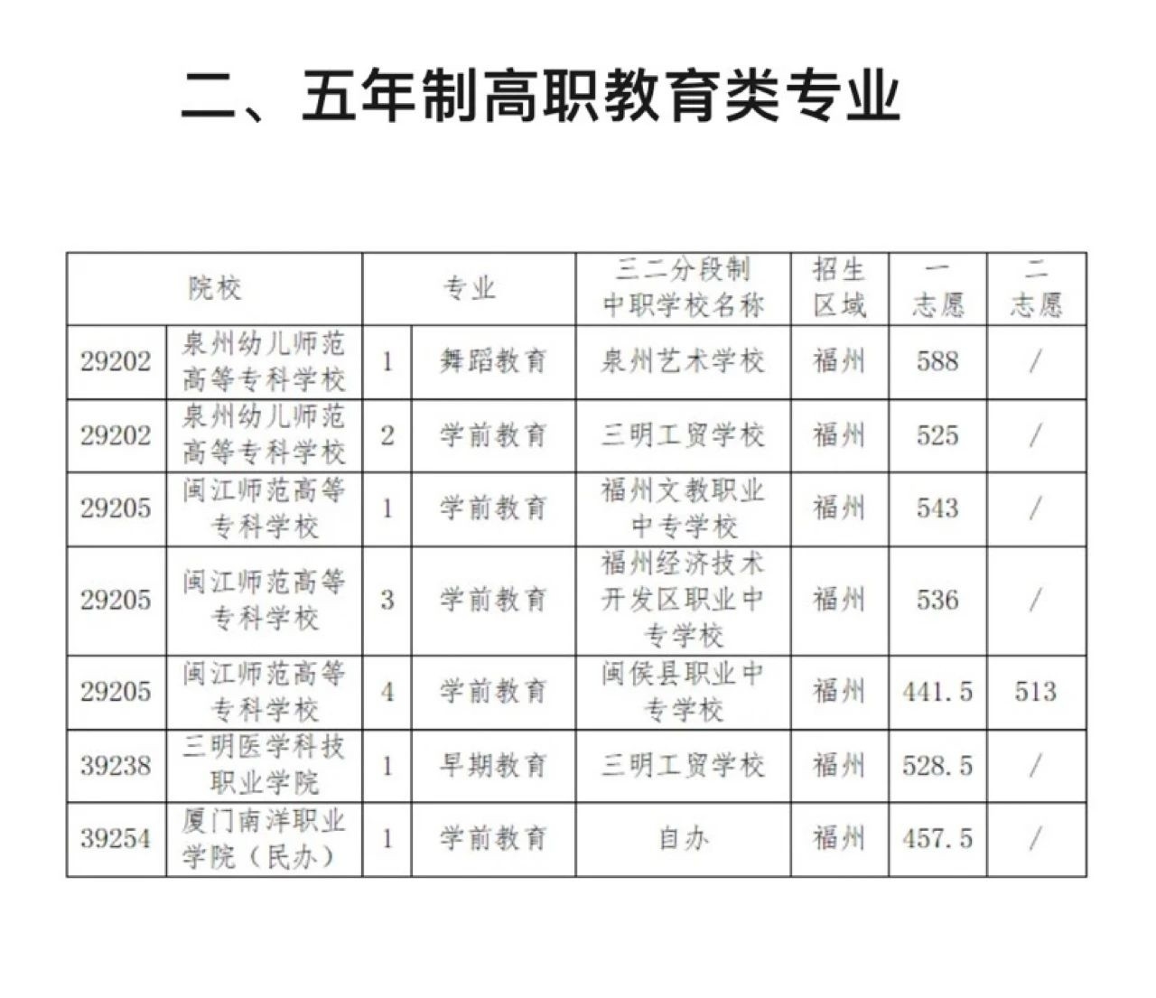 最高672分!2024年福州中本貫通、五年制高職教育類專業錄取分公布