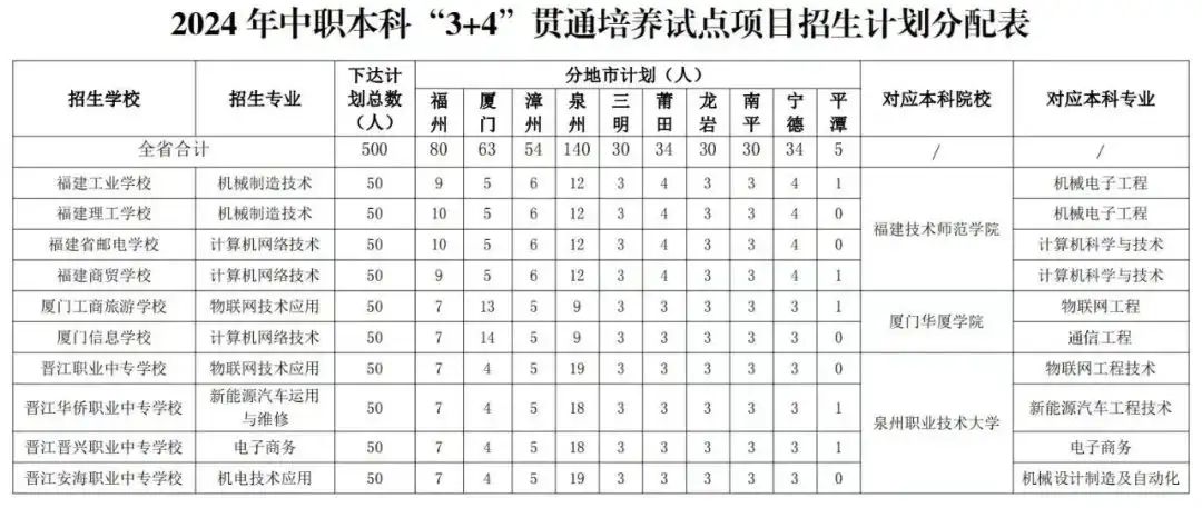 重磅！福建高中、中職學(xué)籍可互轉(zhuǎn)?中職“3+4”升本新機會？